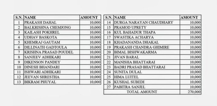 अक्षयकोष स्थापनार्थ प्राध्यापक तथा कर्मचारी,इन्द्रचन्द्र क्याम्पसको तर्फबाट रू २७०,००० (अक्षरेपि रू दुई लाख सत्तरी हजार ) योगदान